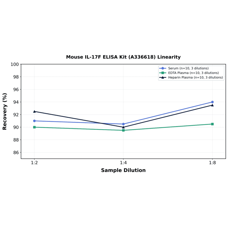 Linearity - Mouse IL-17F ELISA Kit (A336618) - Antibodies.com