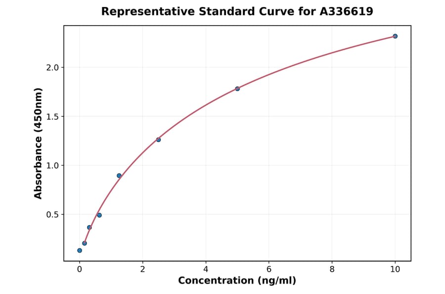 Standard Curve - Mouse CD10 ELISA Kit (A336619) - Antibodies.com
