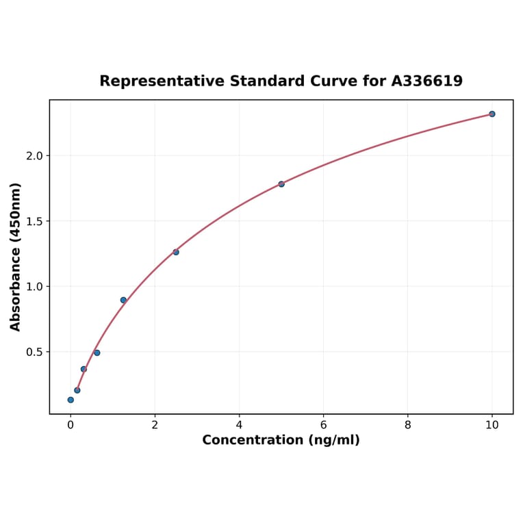 Standard Curve - Mouse CD10 ELISA Kit (A336619) - Antibodies.com