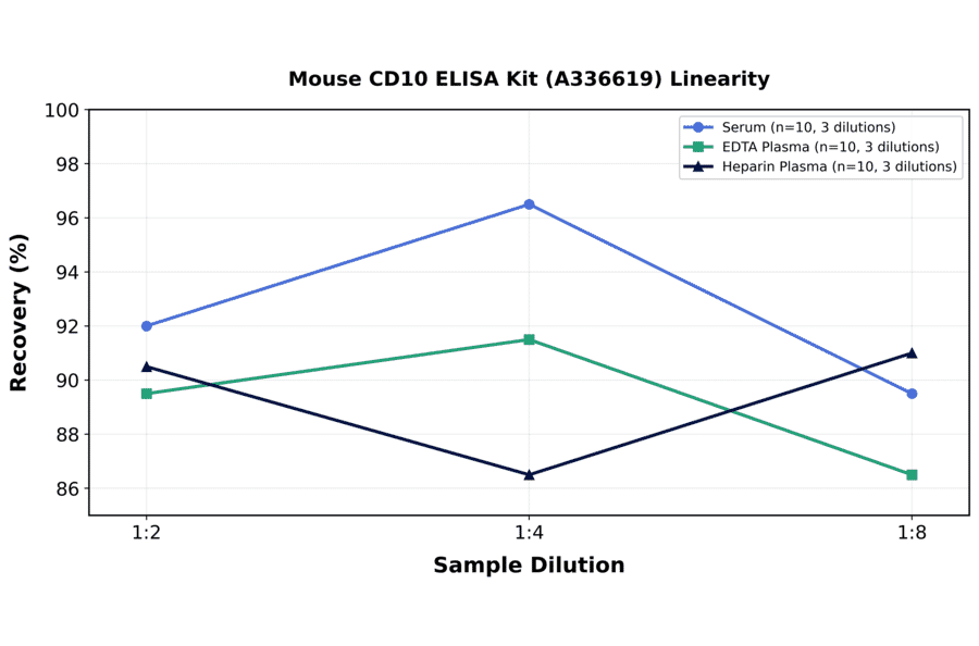 Linearity - Mouse CD10 ELISA Kit (A336619) - Antibodies.com