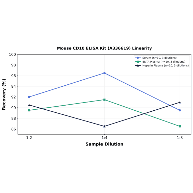 Linearity - Mouse CD10 ELISA Kit (A336619) - Antibodies.com