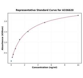 Standard Curve - Mouse APP ELISA Kit (A336620) - Antibodies.com