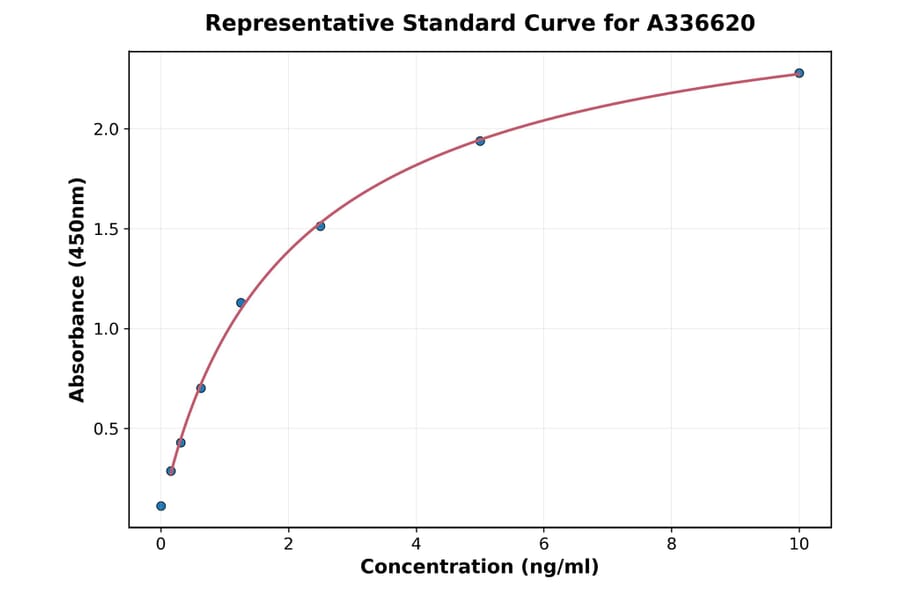 Standard Curve - Mouse APP ELISA Kit (A336620) - Antibodies.com