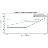 Linearity - Mouse APP ELISA Kit (A336620) - Antibodies.com