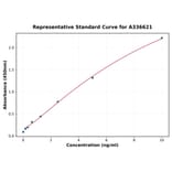 Standard Curve - Mouse Kappa Opioid Receptor ELISA Kit (A336621) - Antibodies.com