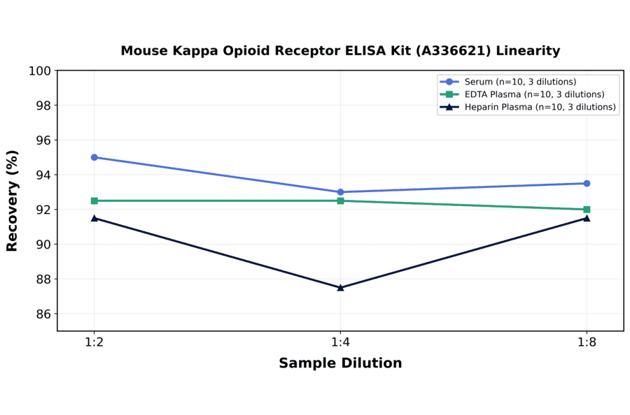 Linearity - Mouse Kappa Opioid Receptor ELISA Kit (A336621) - Antibodies.com