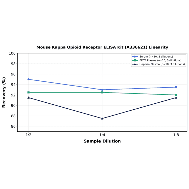 Linearity - Mouse Kappa Opioid Receptor ELISA Kit (A336621) - Antibodies.com