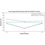 Linearity - Mouse Kappa Opioid Receptor ELISA Kit (A336621) - Antibodies.com