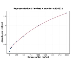 Standard Curve - Mouse IL-17A ELISA Kit (A336622) - Antibodies.com