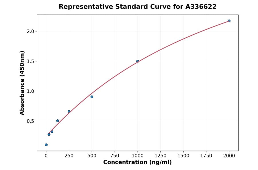 Standard Curve - Mouse IL-17A ELISA Kit (A336622) - Antibodies.com