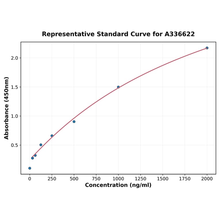 Standard Curve - Mouse IL-17A ELISA Kit (A336622) - Antibodies.com