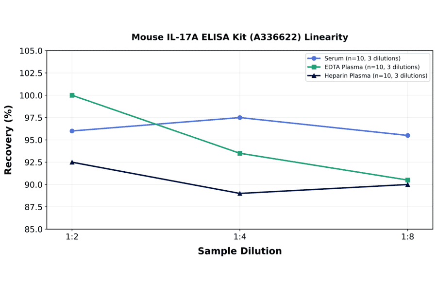Linearity - Mouse IL-17A ELISA Kit (A336622) - Antibodies.com