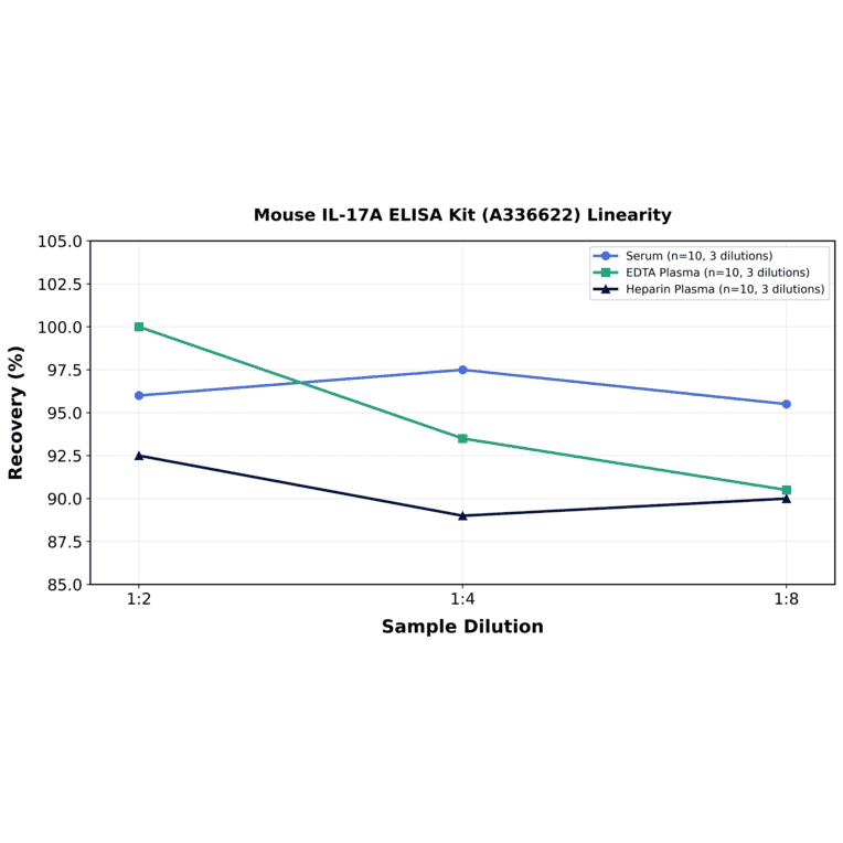 Linearity - Mouse IL-17A ELISA Kit (A336622) - Antibodies.com
