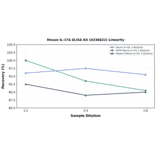 Linearity - Mouse IL-17A ELISA Kit (A336622) - Antibodies.com