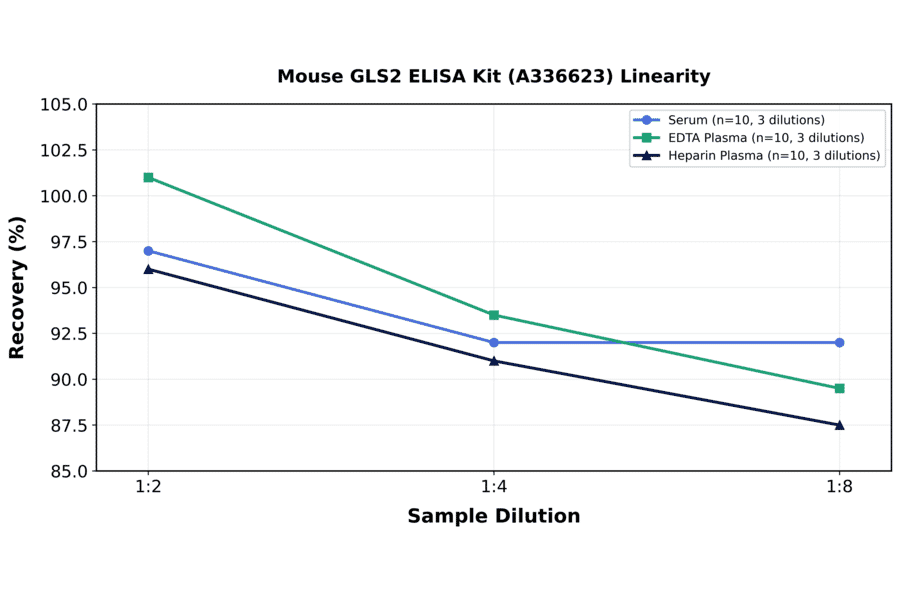 Linearity - Mouse GLS2 ELISA Kit (A336623) - Antibodies.com