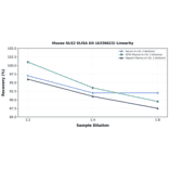 Linearity - Mouse GLS2 ELISA Kit (A336623) - Antibodies.com