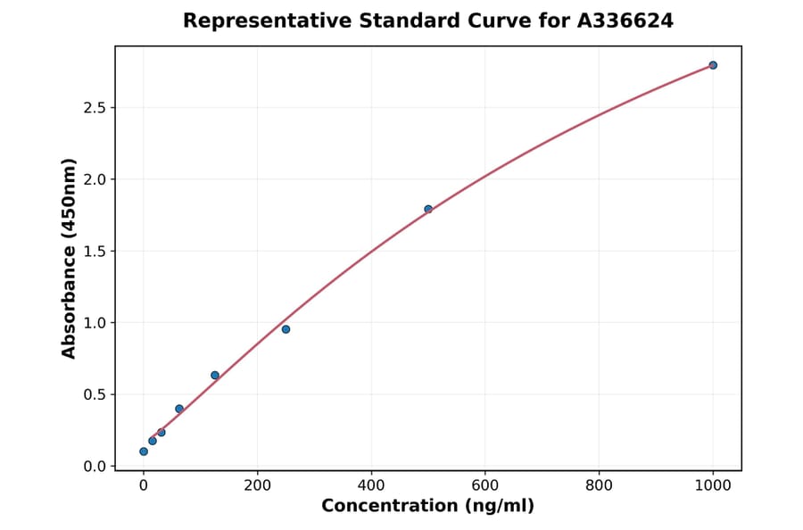 Standard Curve - Mouse MT1-MMP ELISA Kit (A336624) - Antibodies.com