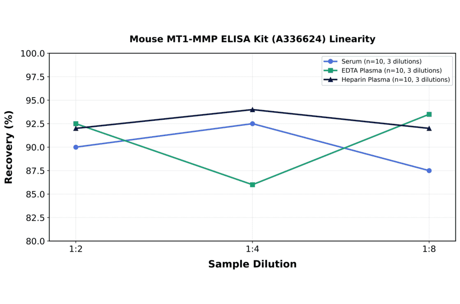 Linearity - Mouse MT1-MMP ELISA Kit (A336624) - Antibodies.com