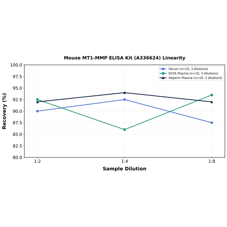 Linearity - Mouse MT1-MMP ELISA Kit (A336624) - Antibodies.com