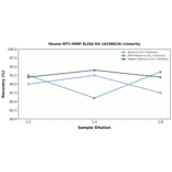 Linearity - Mouse MT1-MMP ELISA Kit (A336624) - Antibodies.com