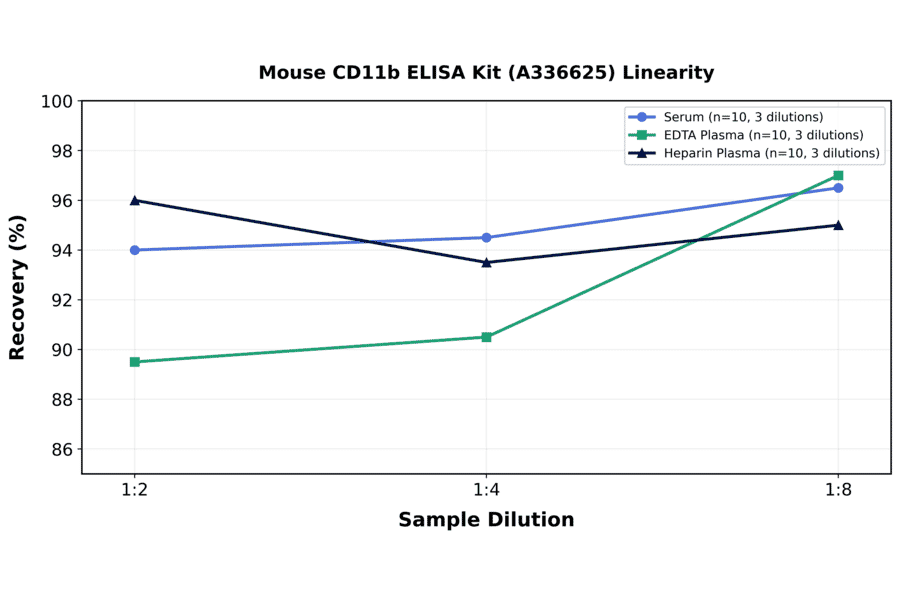 Linearity - Mouse CD11b ELISA Kit (A336625) - Antibodies.com