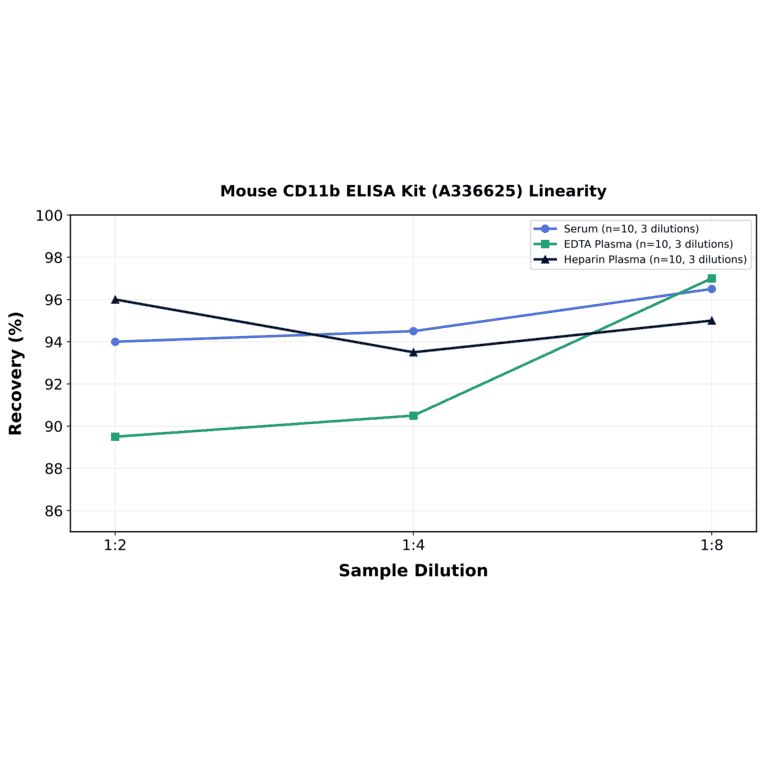 Linearity - Mouse CD11b ELISA Kit (A336625) - Antibodies.com