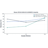 Linearity - Mouse CD11b ELISA Kit (A336625) - Antibodies.com