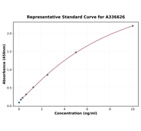 Standard Curve - Mouse PRG2 ELISA Kit (A336626) - Antibodies.com
