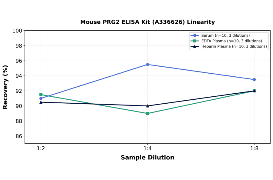 Linearity - Mouse PRG2 ELISA Kit (A336626) - Antibodies.com