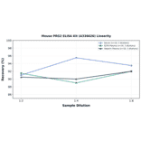 Linearity - Mouse PRG2 ELISA Kit (A336626) - Antibodies.com