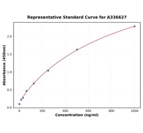Standard Curve - Mouse SAA1 ELISA Kit (A336627) - Antibodies.com