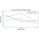 Linearity - Mouse SAA1 ELISA Kit (A336627) - Antibodies.com
