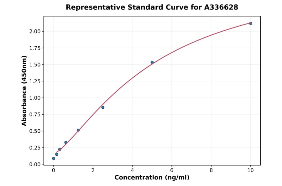 Standard Curve - Mouse IgE ELISA Kit (A336628) - Antibodies.com