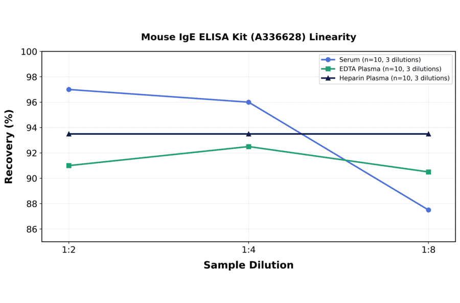 Linearity - Mouse IgE ELISA Kit (A336628) - Antibodies.com