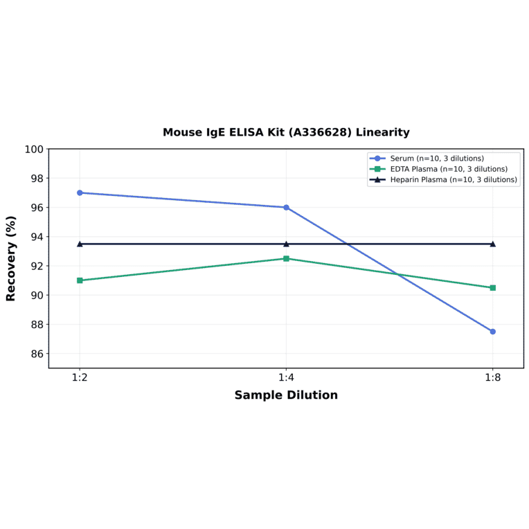 Linearity - Mouse IgE ELISA Kit (A336628) - Antibodies.com