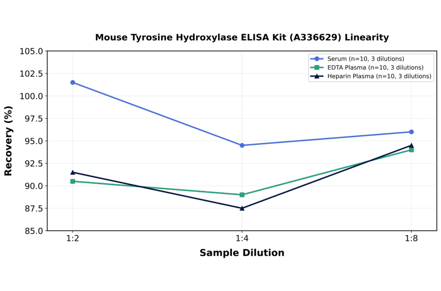 Linearity - Mouse Tyrosine Hydroxylase ELISA Kit (A336629) - Antibodies.com