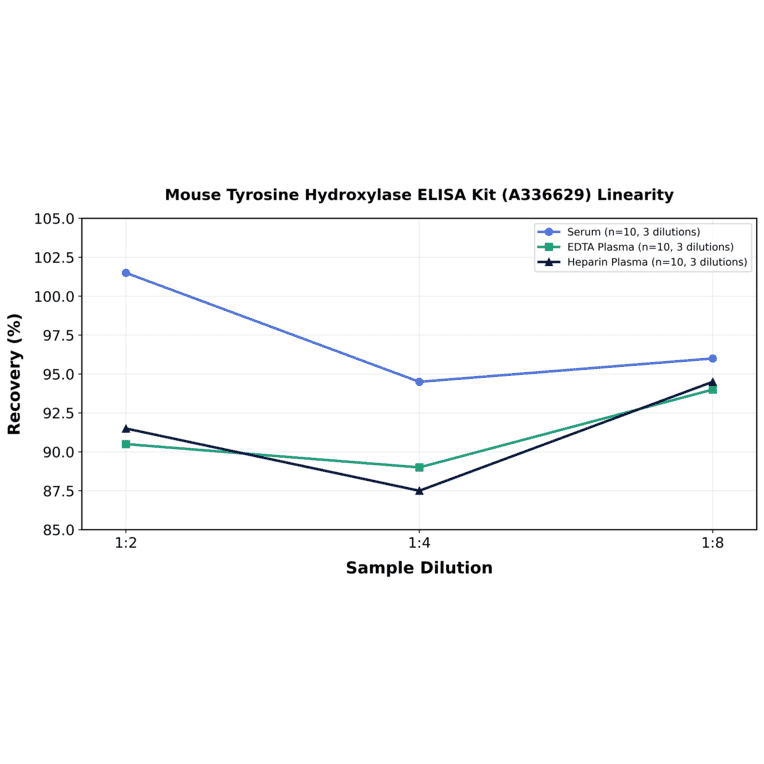Linearity - Mouse Tyrosine Hydroxylase ELISA Kit (A336629) - Antibodies.com
