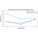 Linearity - Mouse Tyrosine Hydroxylase ELISA Kit (A336629) - Antibodies.com