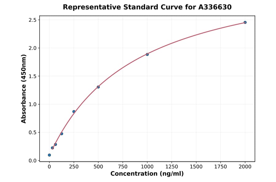 Standard Curve - Mouse Hemopexin ELISA Kit (90 minutes) (A336630) - Antibodies.com