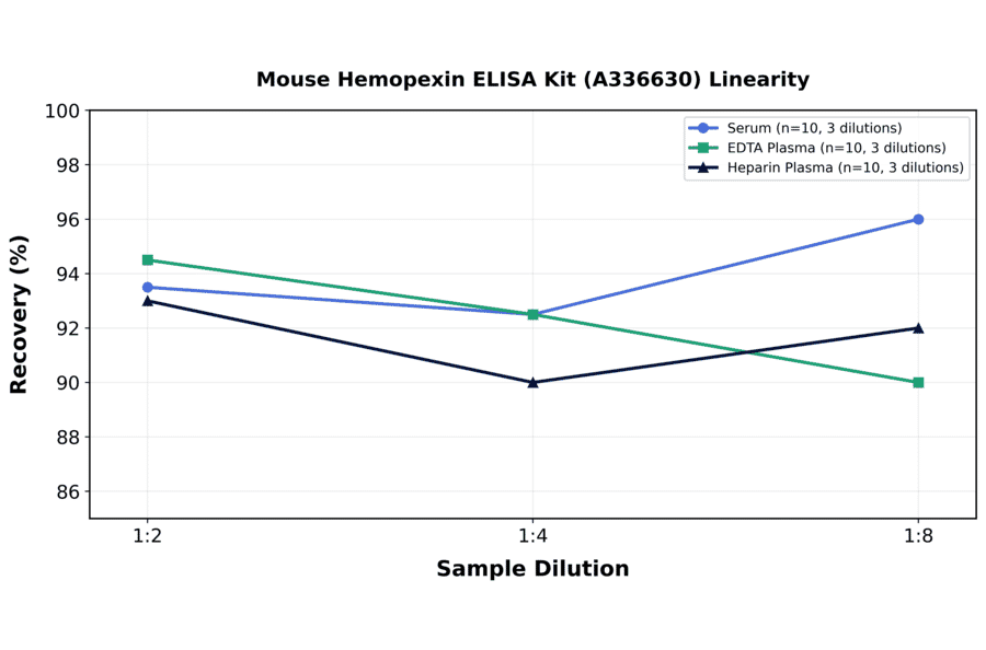 Linearity - Mouse Hemopexin ELISA Kit (A336630) - Antibodies.com