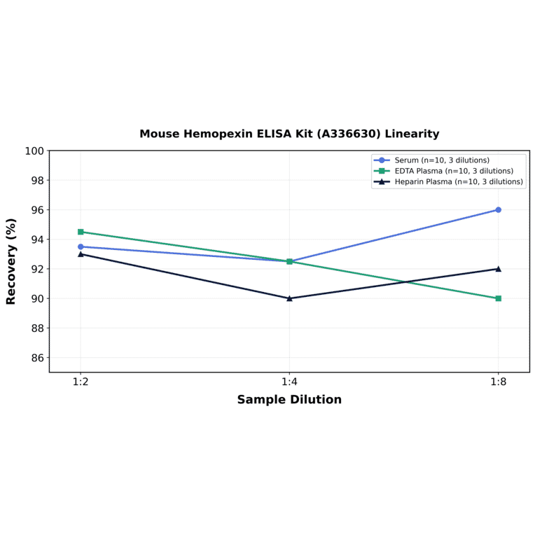 Linearity - Mouse Hemopexin ELISA Kit (A336630) - Antibodies.com