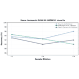 Linearity - Mouse Hemopexin ELISA Kit (A336630) - Antibodies.com
