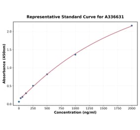 Standard Curve - Mouse PSD95 ELISA Kit (A336631) - Antibodies.com