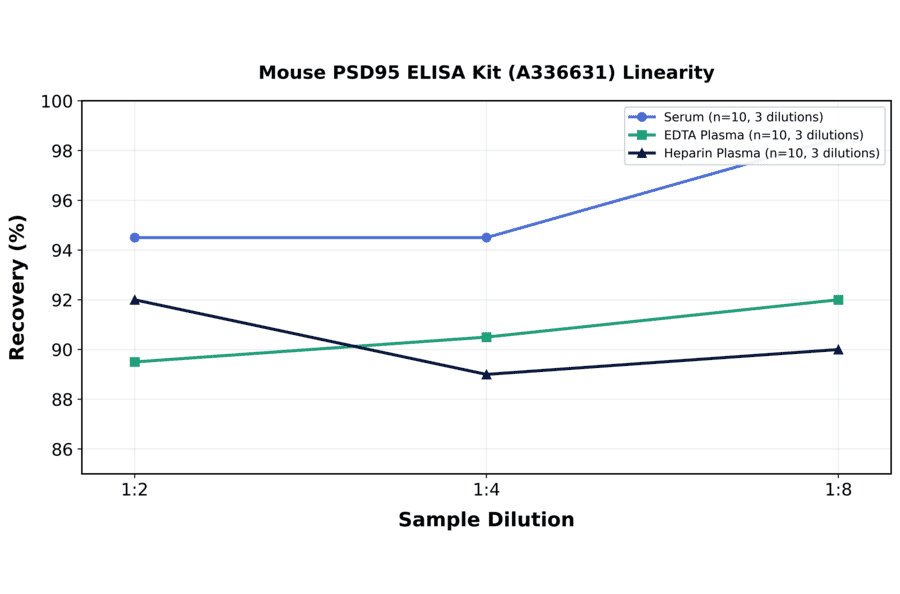 Linearity - Mouse PSD95 ELISA Kit (A336631) - Antibodies.com