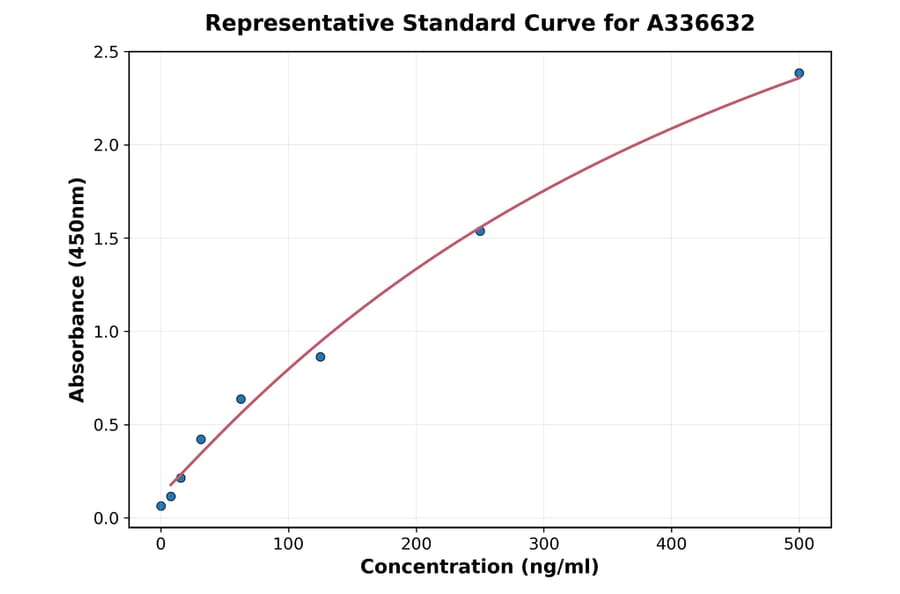 Standard Curve - Mouse alpha Lactalbumin ELISA Kit (90 minutes) (A336632) - Antibodies.com