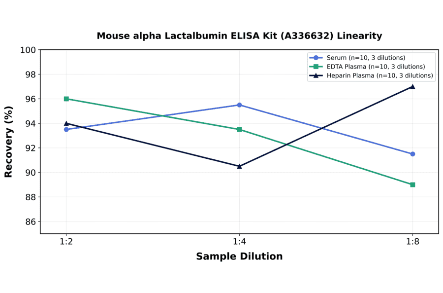 Linearity - Mouse alpha Lactalbumin ELISA Kit (A336632) - Antibodies.com