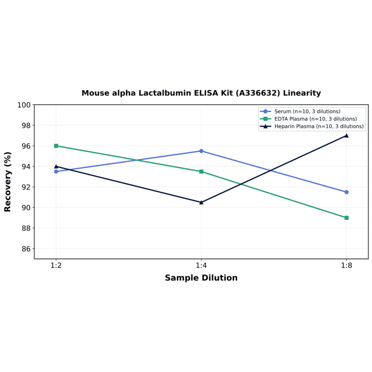 Linearity - Mouse alpha Lactalbumin ELISA Kit (A336632) - Antibodies.com