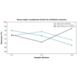 Linearity - Mouse alpha Lactalbumin ELISA Kit (A336632) - Antibodies.com