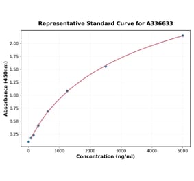 Standard Curve - Mouse TRPV1 ELISA Kit (A336633) - Antibodies.com