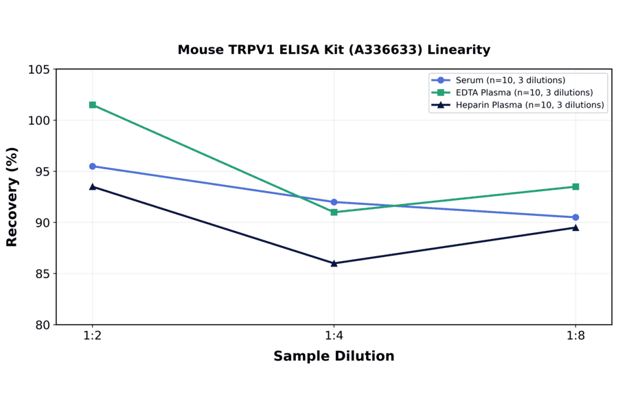 Linearity - Mouse TRPV1 ELISA Kit (A336633) - Antibodies.com